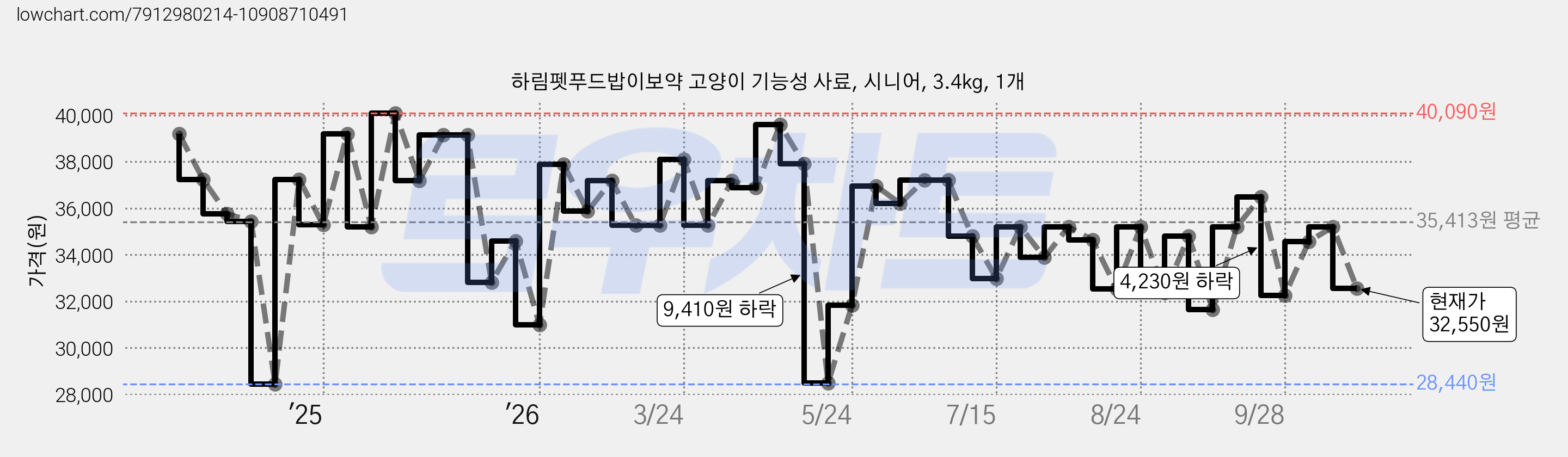 하림펫푸드밥이보약 고양이 기능성 사료, 시니어, 3.4kg, 1개 가격 변동 차트, 현재가 32,550원, 관측 최저가 28,440원