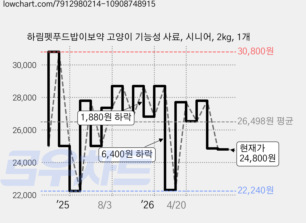 하림펫푸드밥이보약 고양이 기능성 사료, 시니어, 2kg, 1개 가격 변동 차트, 현재가 24,800원, 관측 최저가 22,240원