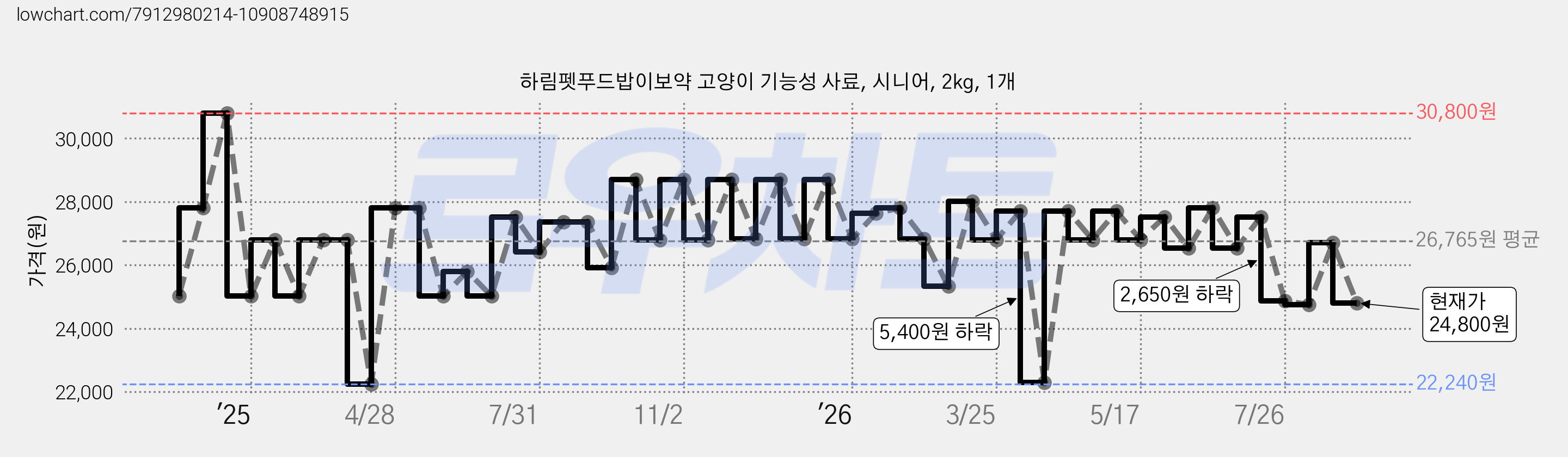 하림펫푸드밥이보약 고양이 기능성 사료, 시니어, 2kg, 1개 가격 변동 차트, 현재가 24,800원, 관측 최저가 22,240원