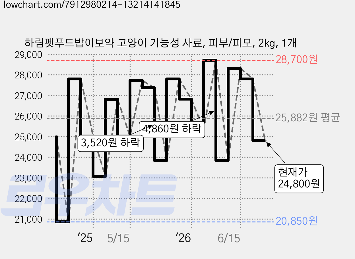 하림펫푸드밥이보약 고양이 기능성 사료, 피부/피모, 2kg, 1개 가격 변동 차트, 현재가 24,800원, 관측 최저가 20,850원