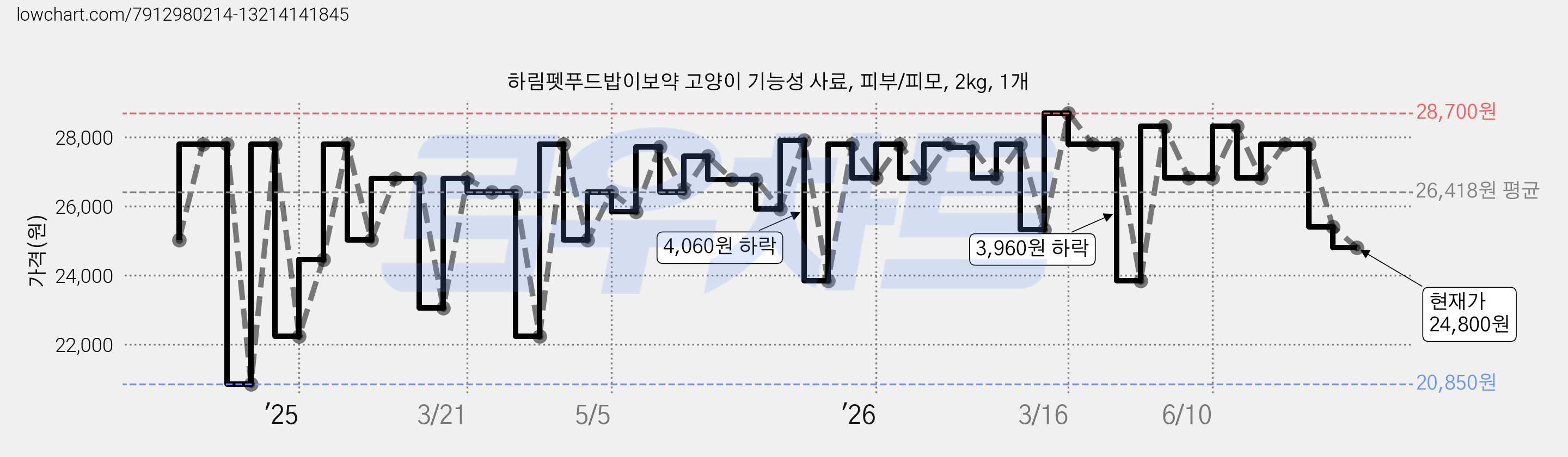 하림펫푸드밥이보약 고양이 기능성 사료, 피부/피모, 2kg, 1개 가격 변동 차트, 현재가 24,800원, 관측 최저가 20,850원