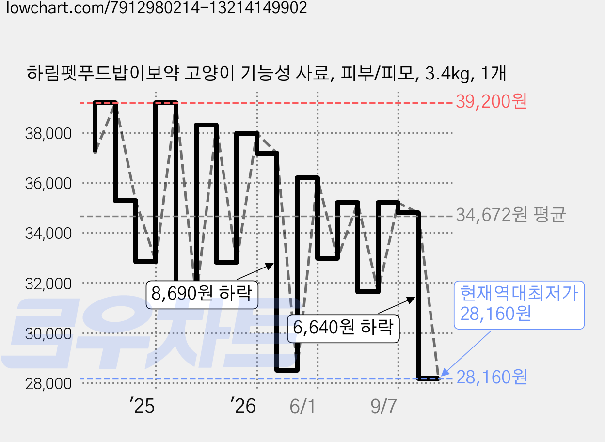 하림펫푸드밥이보약 고양이 기능성 사료, 피부/피모, 3.4kg, 1개 가격 변동 차트, 현재가 28,160원, 역대최저가