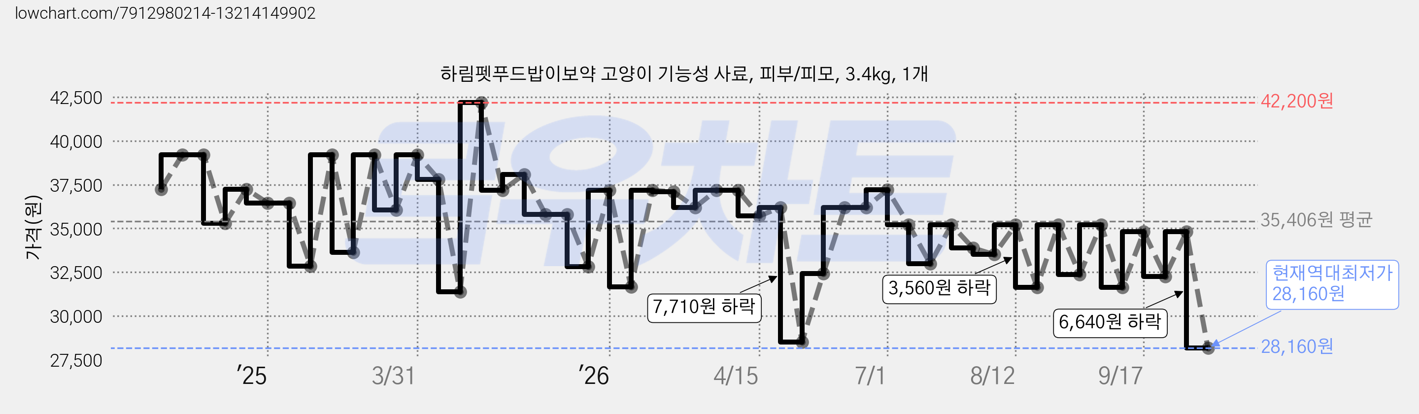 하림펫푸드밥이보약 고양이 기능성 사료, 피부/피모, 3.4kg, 1개 가격 변동 차트, 현재가 28,160원, 역대최저가