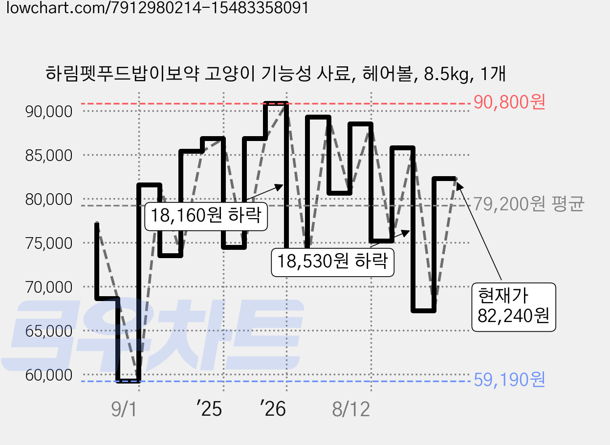 하림펫푸드밥이보약 고양이 기능성 사료, 헤어볼, 8.5kg, 1개 가격 변동 차트, 현재가 82,240원, 관측 최저가 59,190원