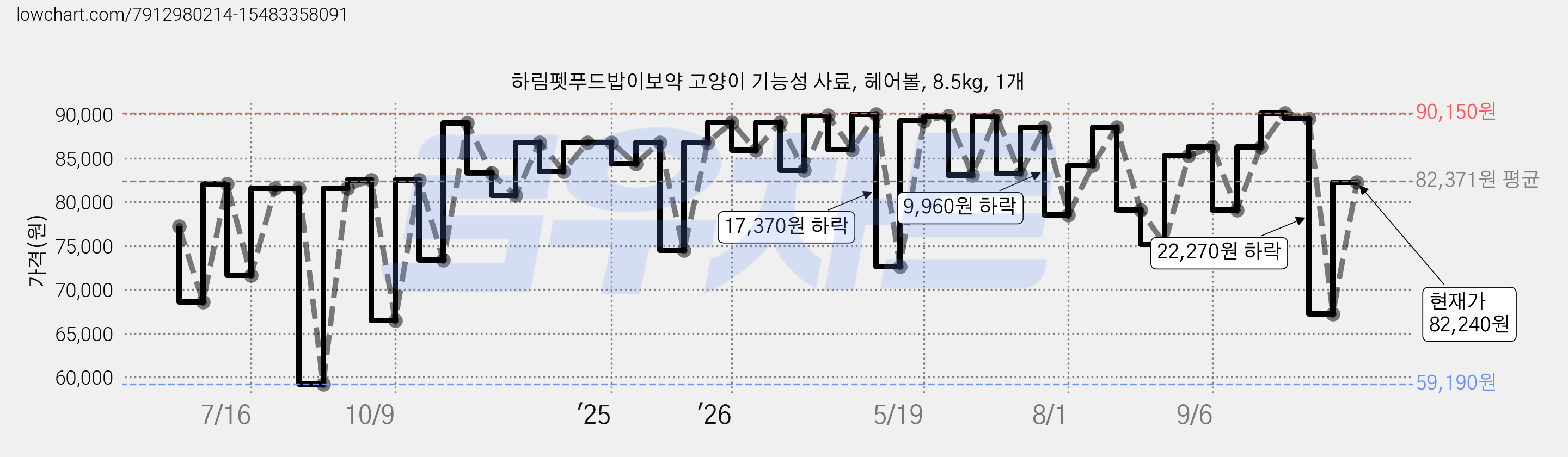 하림펫푸드밥이보약 고양이 기능성 사료, 헤어볼, 8.5kg, 1개 가격 변동 차트, 현재가 82,240원, 관측 최저가 59,190원