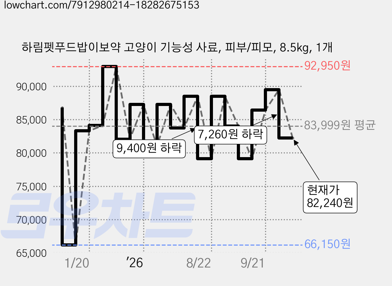 하림펫푸드밥이보약 고양이 기능성 사료, 피부/피모, 8.5kg, 1개 가격 변동 차트, 현재가 82,240원, 관측 최저가 66,150원