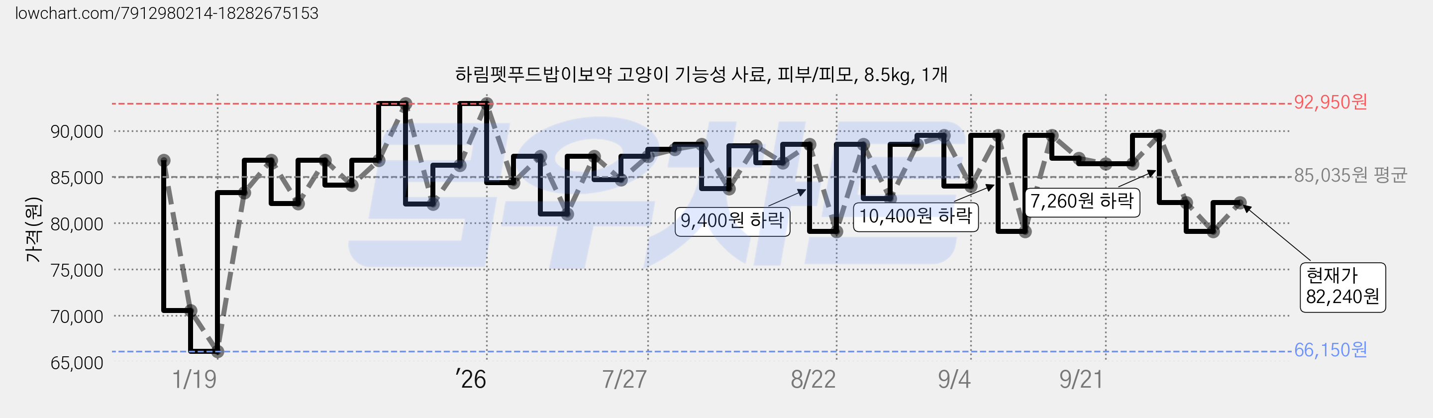 하림펫푸드밥이보약 고양이 기능성 사료, 피부/피모, 8.5kg, 1개 가격 변동 차트, 현재가 82,240원, 관측 최저가 66,150원
