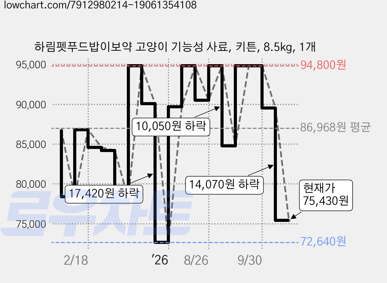 하림펫푸드밥이보약 고양이 기능성 사료, 키튼, 8.5kg, 1개 가격 변동 차트, 현재가 75,430원, 관측 최저가 72,640원