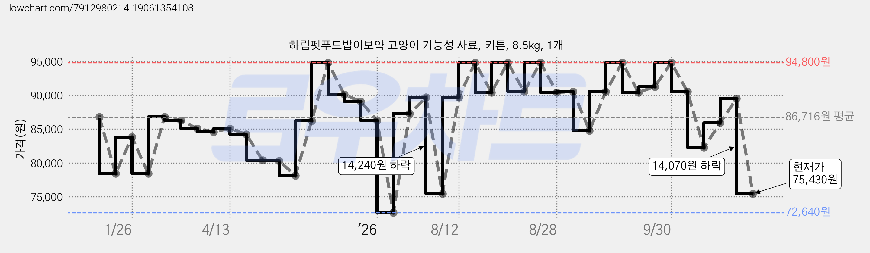 하림펫푸드밥이보약 고양이 기능성 사료, 키튼, 8.5kg, 1개 가격 변동 차트, 현재가 75,430원, 관측 최저가 72,640원