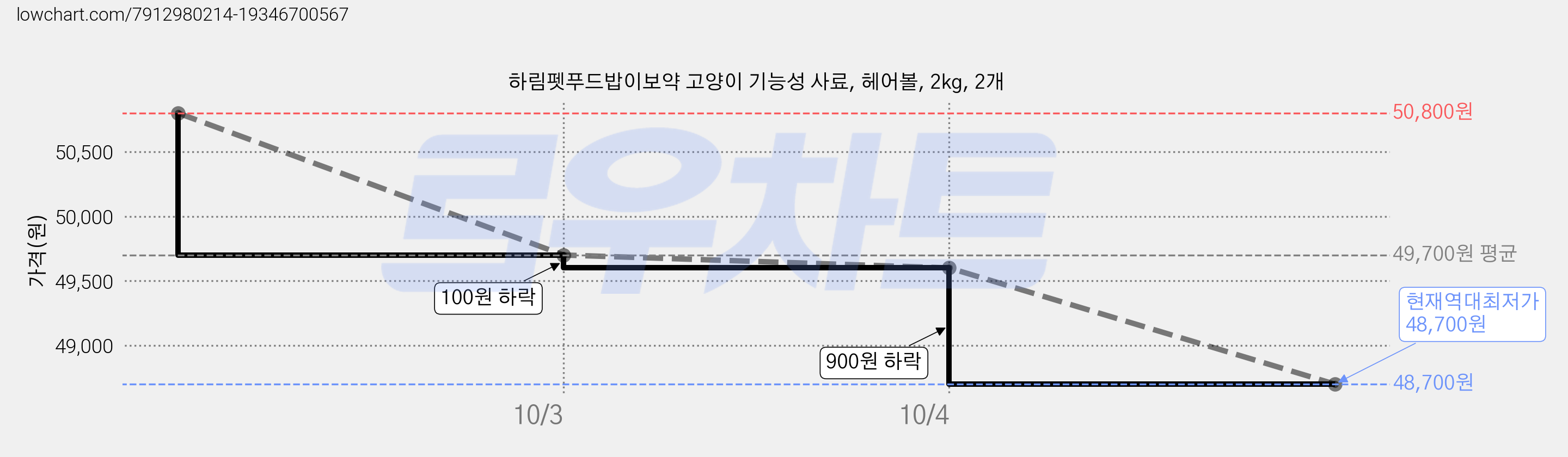 하림펫푸드밥이보약 고양이 기능성 사료, 헤어볼, 2kg, 2개 가격 변동 차트, 현재가 48,700원, 역대최저가