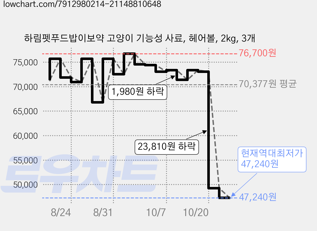 하림펫푸드밥이보약 고양이 기능성 사료, 헤어볼, 2kg, 3개 가격 변동 차트, 현재가 47,240원, 역대최저가