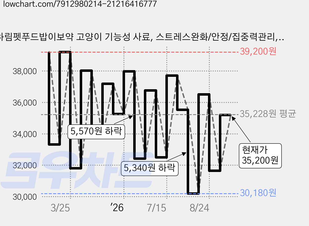 하림펫푸드밥이보약 고양이 기능성 사료, 스트레스완화/안정/집중력관리, 3.4kg, 1개 가격 변동 차트, 현재가 35,200원, 관측 최저가 30,180원