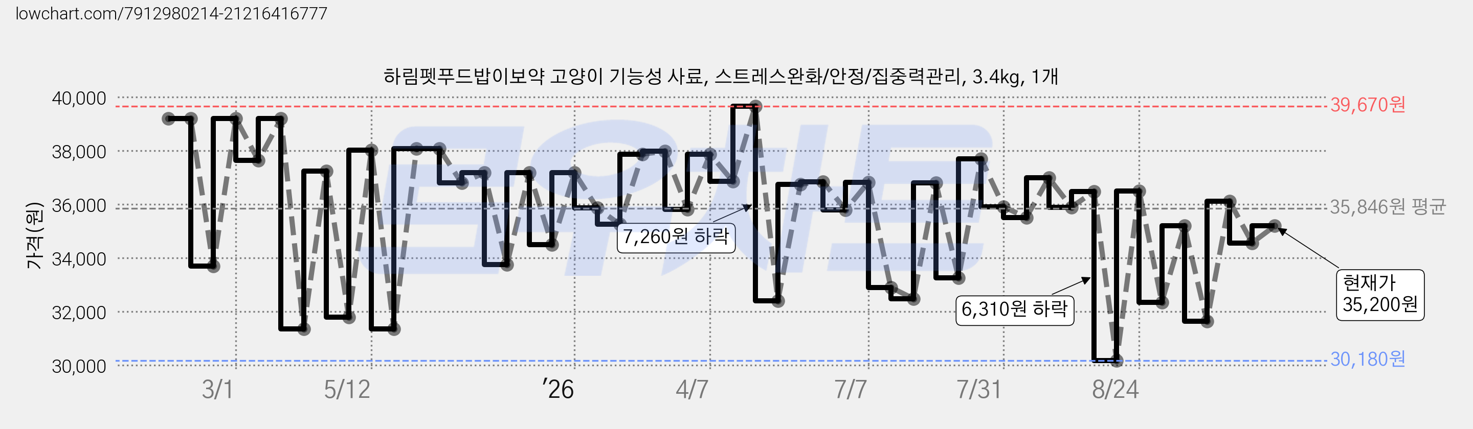 하림펫푸드밥이보약 고양이 기능성 사료, 스트레스완화/안정/집중력관리, 3.4kg, 1개 가격 변동 차트, 현재가 35,200원, 관측 최저가 30,180원