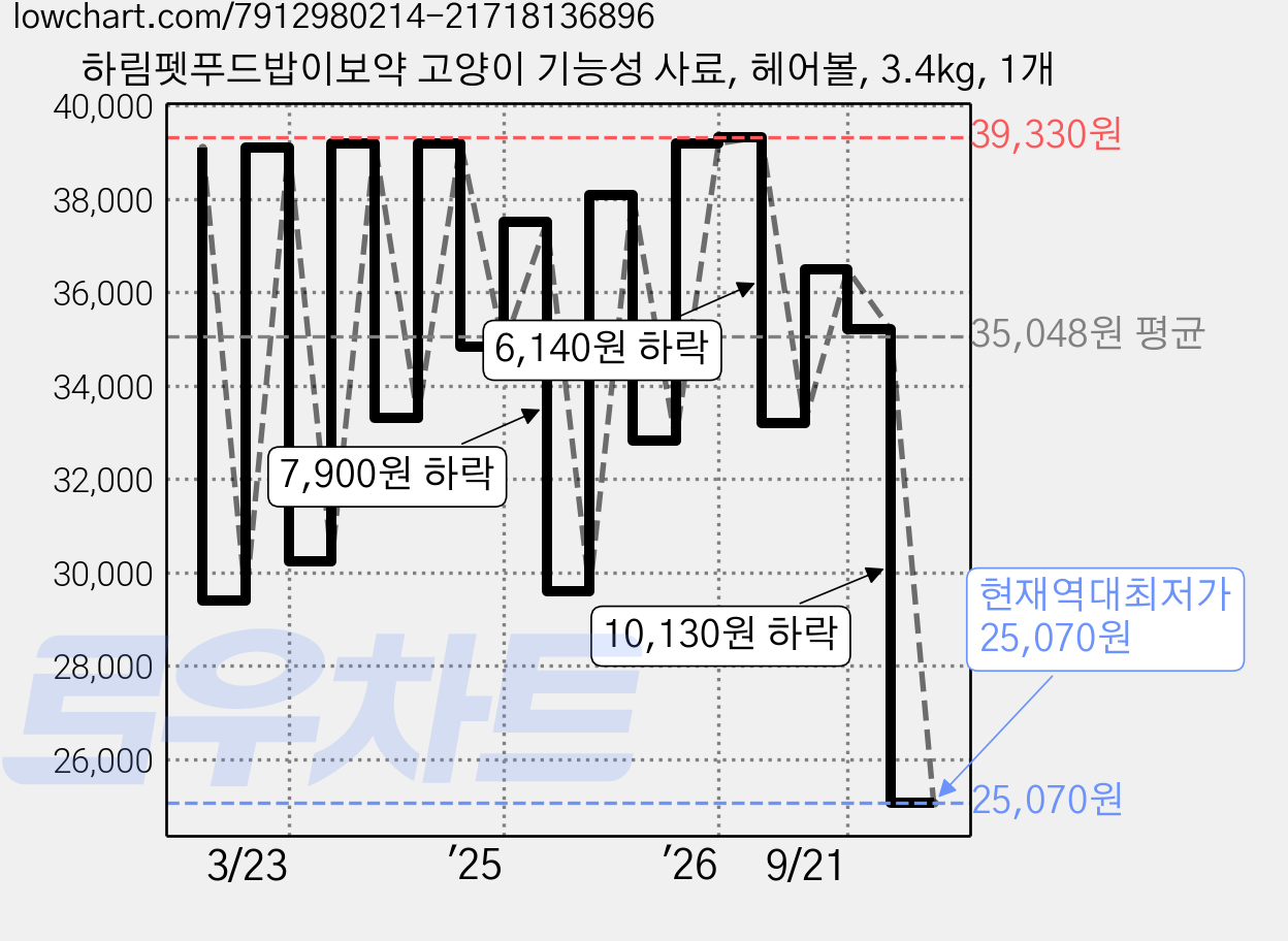 하림펫푸드밥이보약 고양이 기능성 사료, 헤어볼, 3.4kg, 1개 가격 변동 차트, 현재가 25,070원, 역대최저가