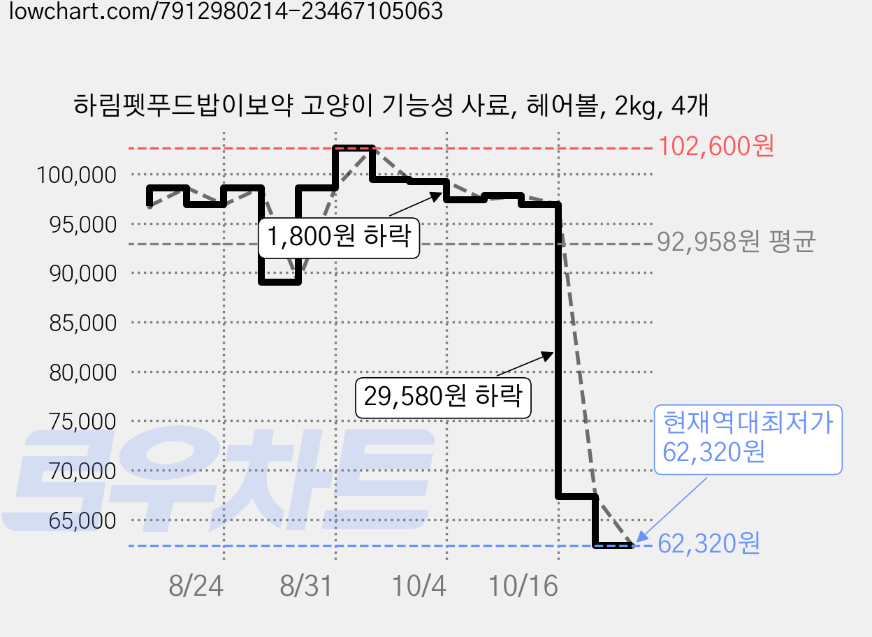 하림펫푸드밥이보약 고양이 기능성 사료, 헤어볼, 2kg, 4개 가격 변동 차트, 현재가 62,320원, 역대최저가