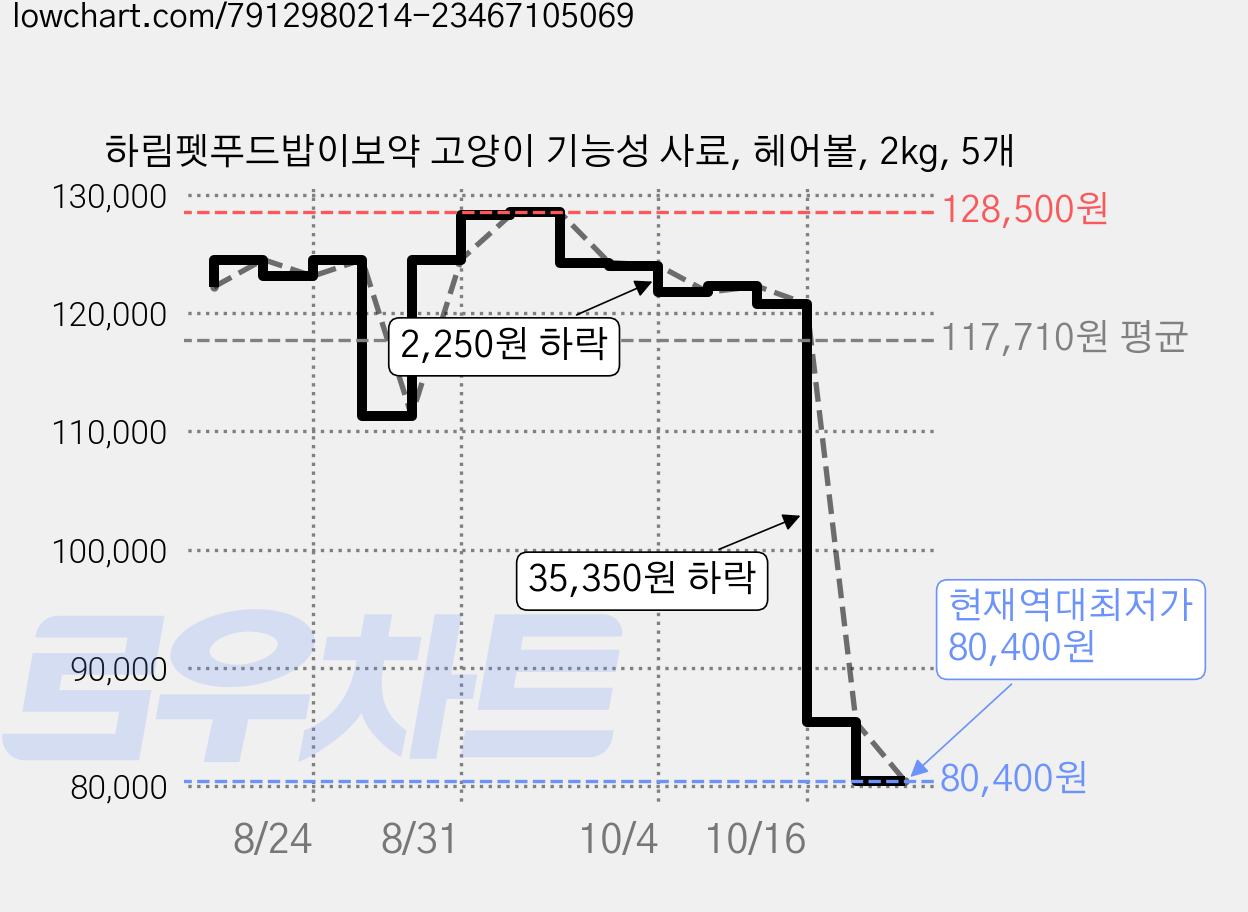 하림펫푸드밥이보약 고양이 기능성 사료, 헤어볼, 2kg, 5개 가격 변동 차트, 현재가 80,400원, 역대최저가