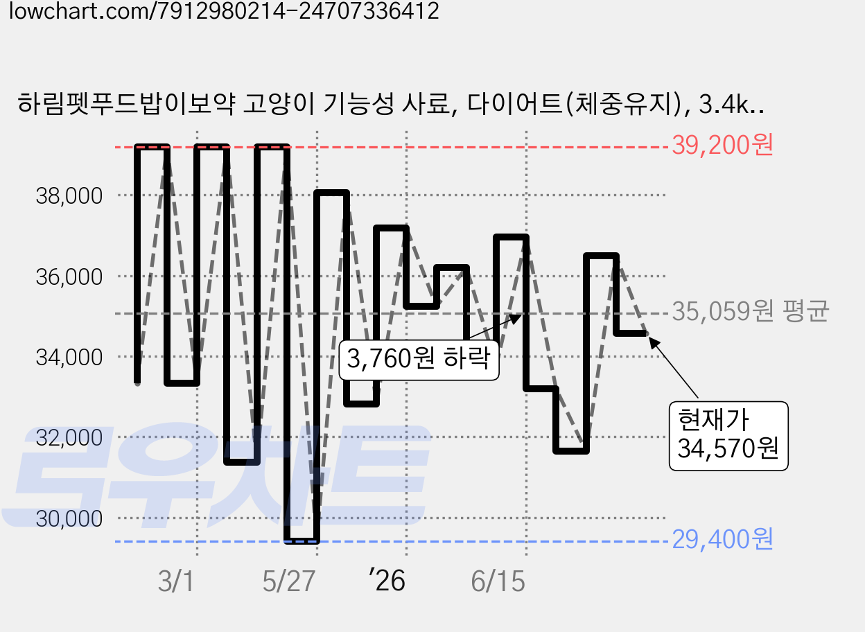 하림펫푸드밥이보약 고양이 기능성 사료, 다이어트(체중유지), 3.4kg, 1개 가격 변동 차트, 현재가 33,950원, 관측 최저가 28,160원