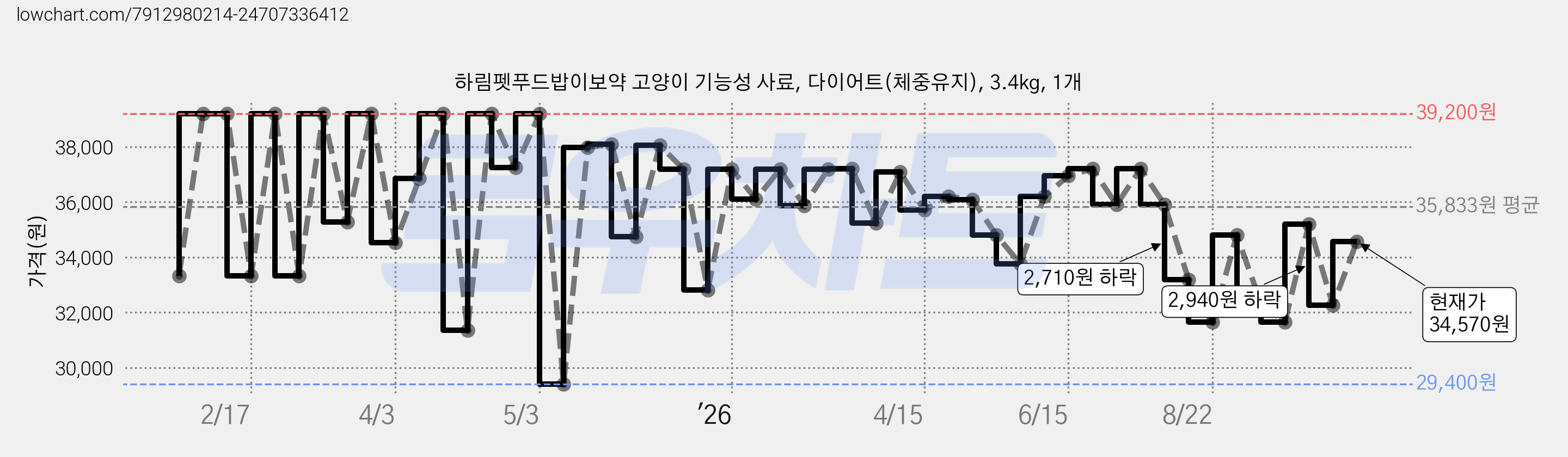 하림펫푸드밥이보약 고양이 기능성 사료, 다이어트(체중유지), 3.4kg, 1개 가격 변동 차트, 현재가 33,950원, 관측 최저가 28,160원