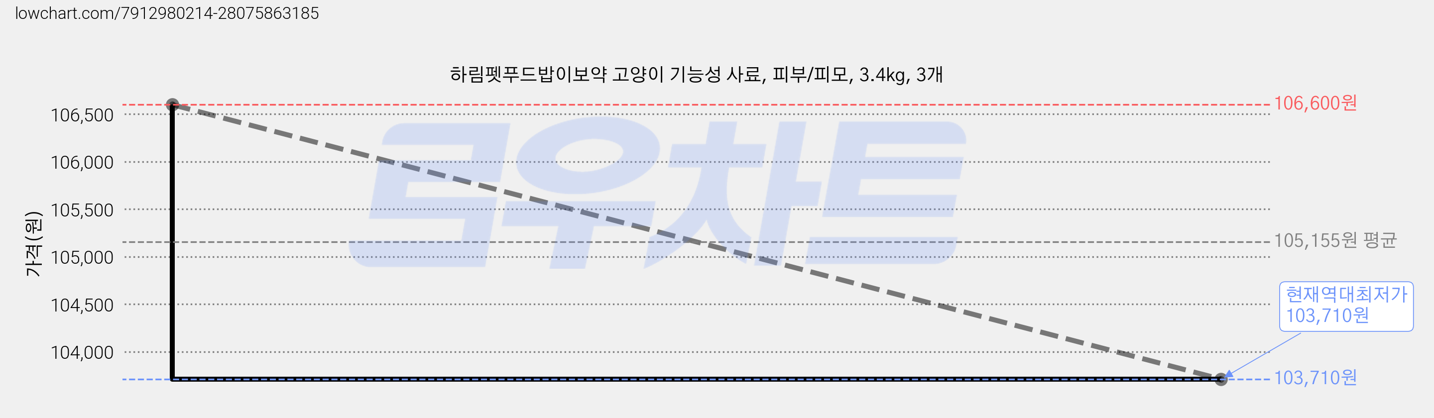 하림펫푸드밥이보약 고양이 기능성 사료, 피부/피모, 3.4kg, 3개 가격 변동 차트, 현재가 103,710원, 역대최저가
