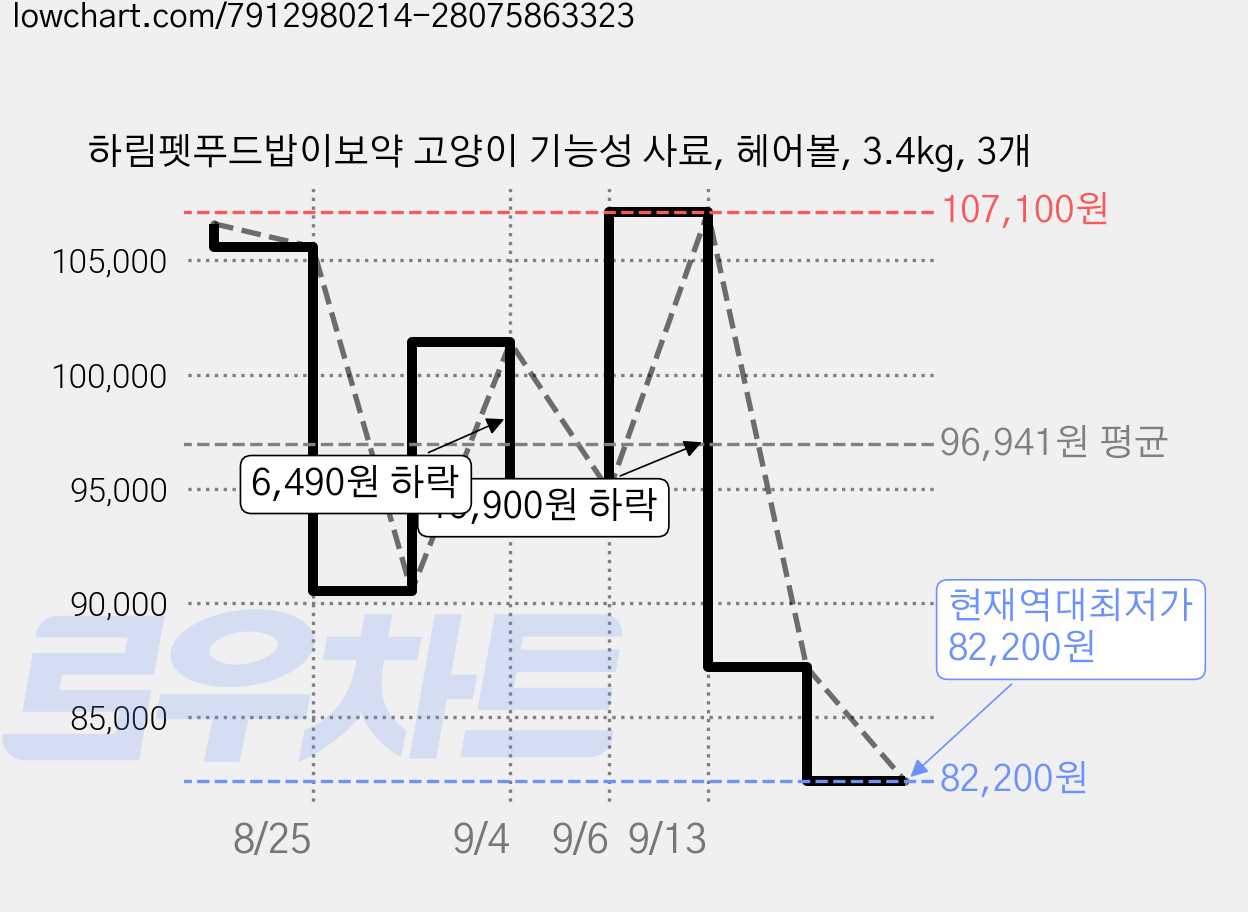 하림펫푸드밥이보약 고양이 기능성 사료, 헤어볼, 3.4kg, 3개 가격 변동 차트, 현재가 82,200원, 역대최저가