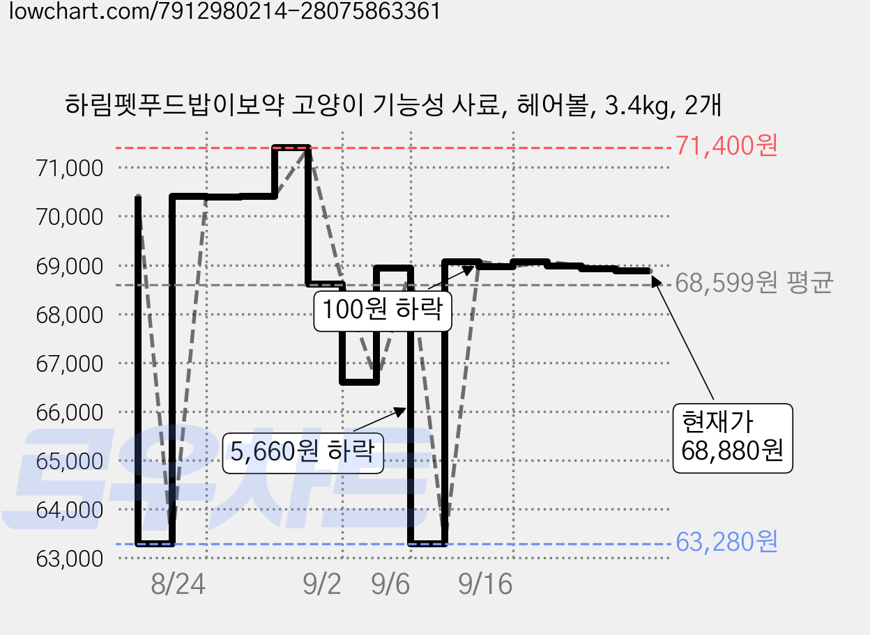 하림펫푸드밥이보약 고양이 기능성 사료, 헤어볼, 3.4kg, 2개 가격 변동 차트, 현재가 68,840원, 관측 최저가 60,350원