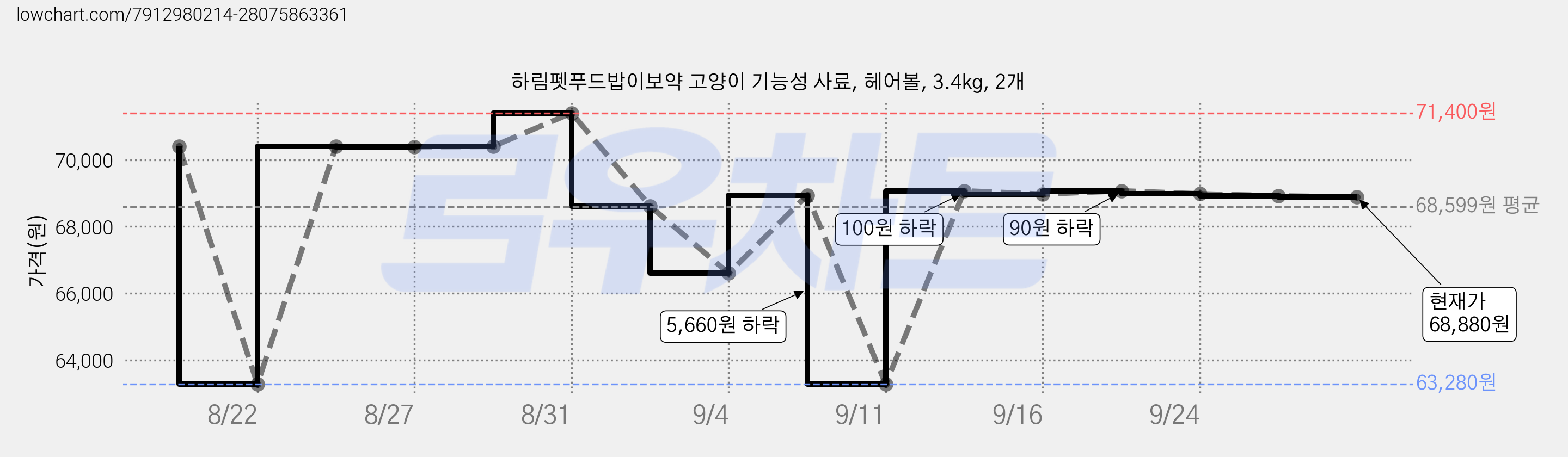 하림펫푸드밥이보약 고양이 기능성 사료, 헤어볼, 3.4kg, 2개 가격 변동 차트, 현재가 68,840원, 관측 최저가 60,350원