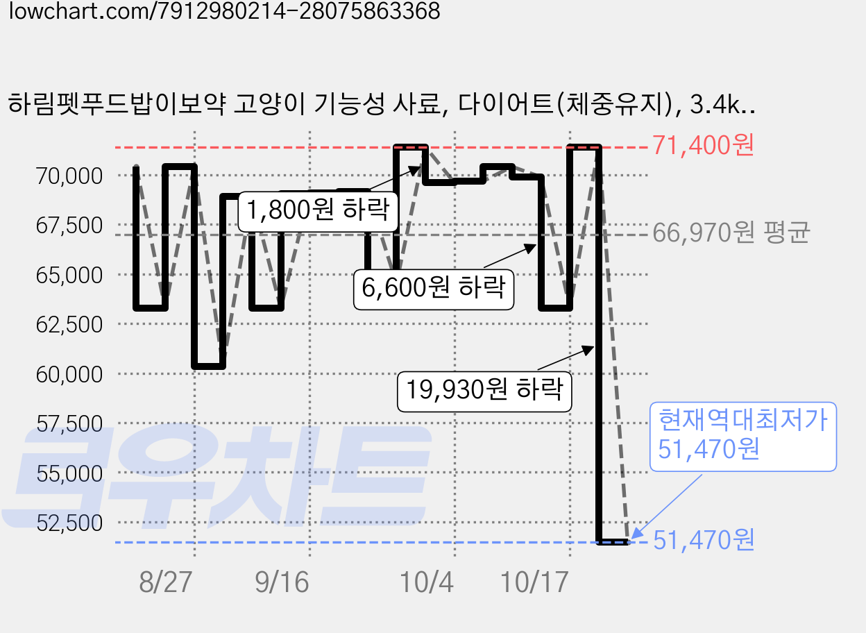 하림펫푸드밥이보약 고양이 기능성 사료, 다이어트(체중유지), 3.4kg, 2개 가격 변동 차트, 현재가 51,470원, 역대최저가