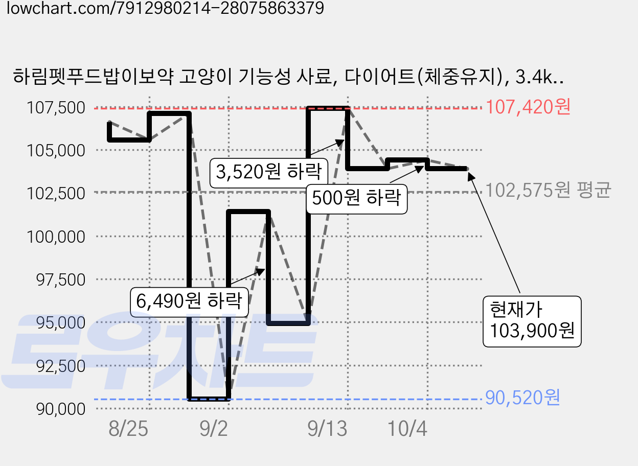 하림펫푸드밥이보약 고양이 기능성 사료, 다이어트(체중유지), 3.4kg, 3개 가격 변동 차트, 현재가 103,900원, 관측 최저가 90,520원