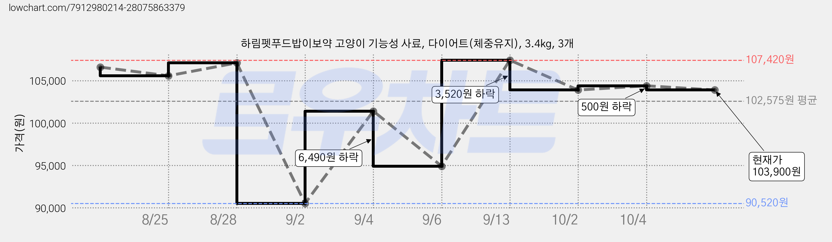 하림펫푸드밥이보약 고양이 기능성 사료, 다이어트(체중유지), 3.4kg, 3개 가격 변동 차트, 현재가 103,900원, 관측 최저가 90,520원