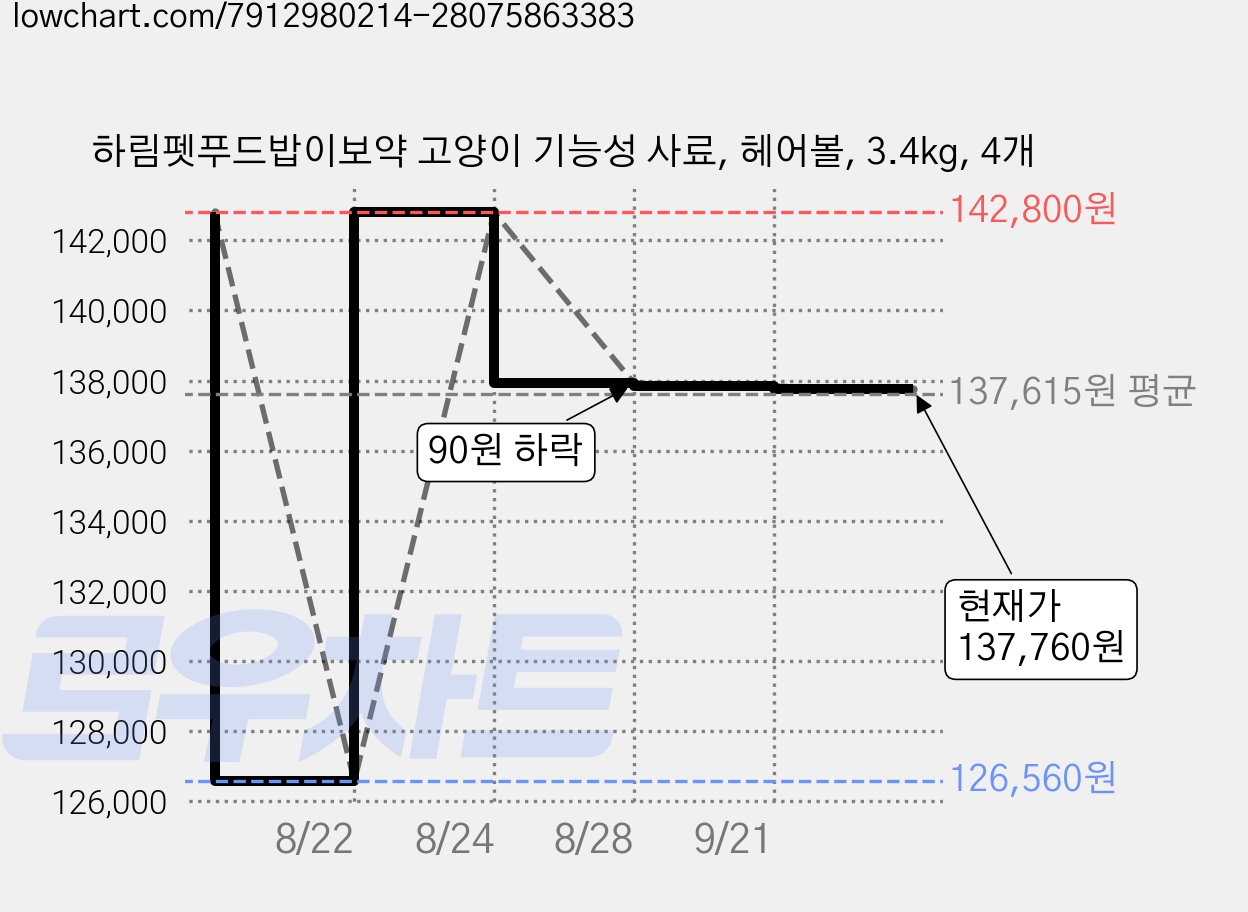 하림펫푸드밥이보약 고양이 기능성 사료, 헤어볼, 3.4kg, 4개 가격 변동 차트, 현재가 137,760원, 관측 최저가 126,560원