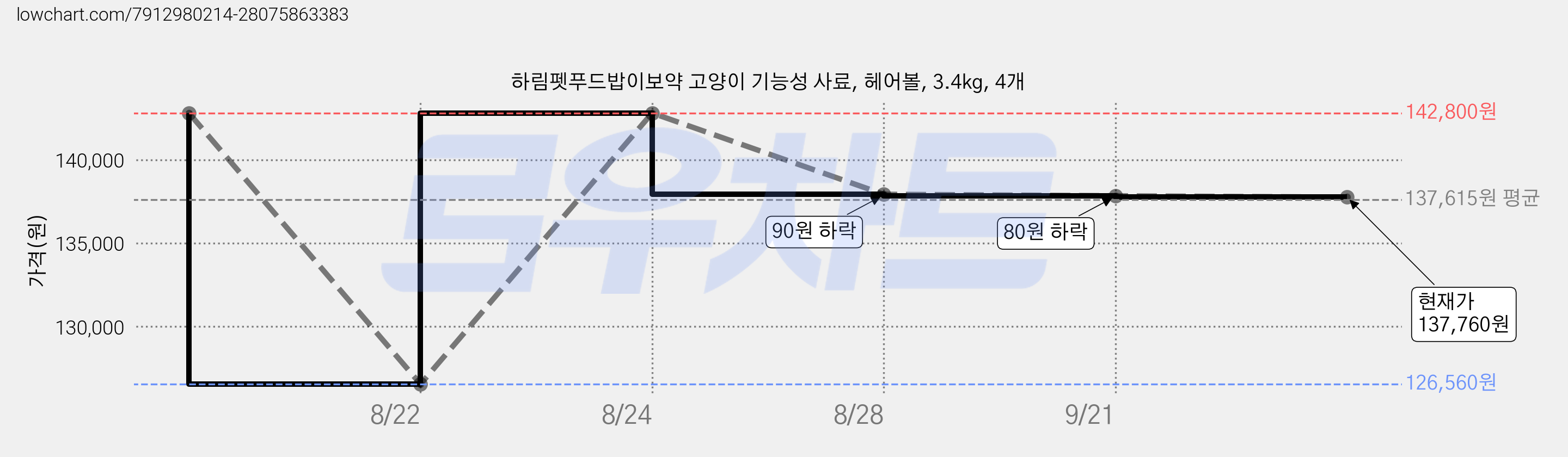 하림펫푸드밥이보약 고양이 기능성 사료, 헤어볼, 3.4kg, 4개 가격 변동 차트, 현재가 137,760원, 관측 최저가 126,560원