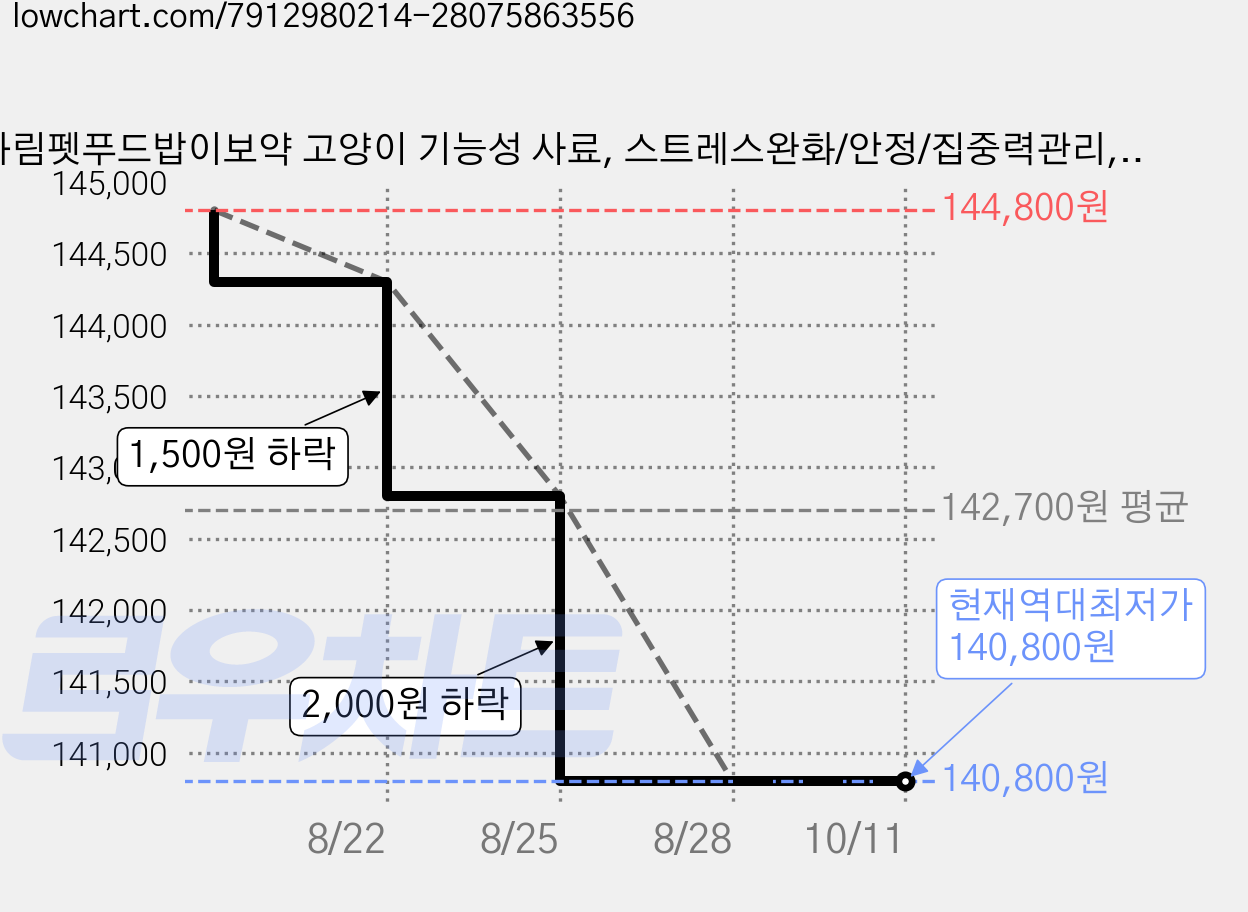 하림펫푸드밥이보약 고양이 기능성 사료, 스트레스완화/안정/집중력관리, 3.4kg, 4개 가격 변동 차트, 현재가 140,800원, 역대최저가
