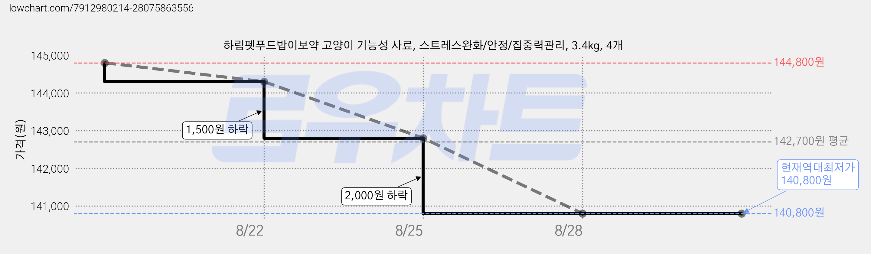 하림펫푸드밥이보약 고양이 기능성 사료, 스트레스완화/안정/집중력관리, 3.4kg, 4개 가격 변동 차트, 현재가 140,800원, 역대최저가