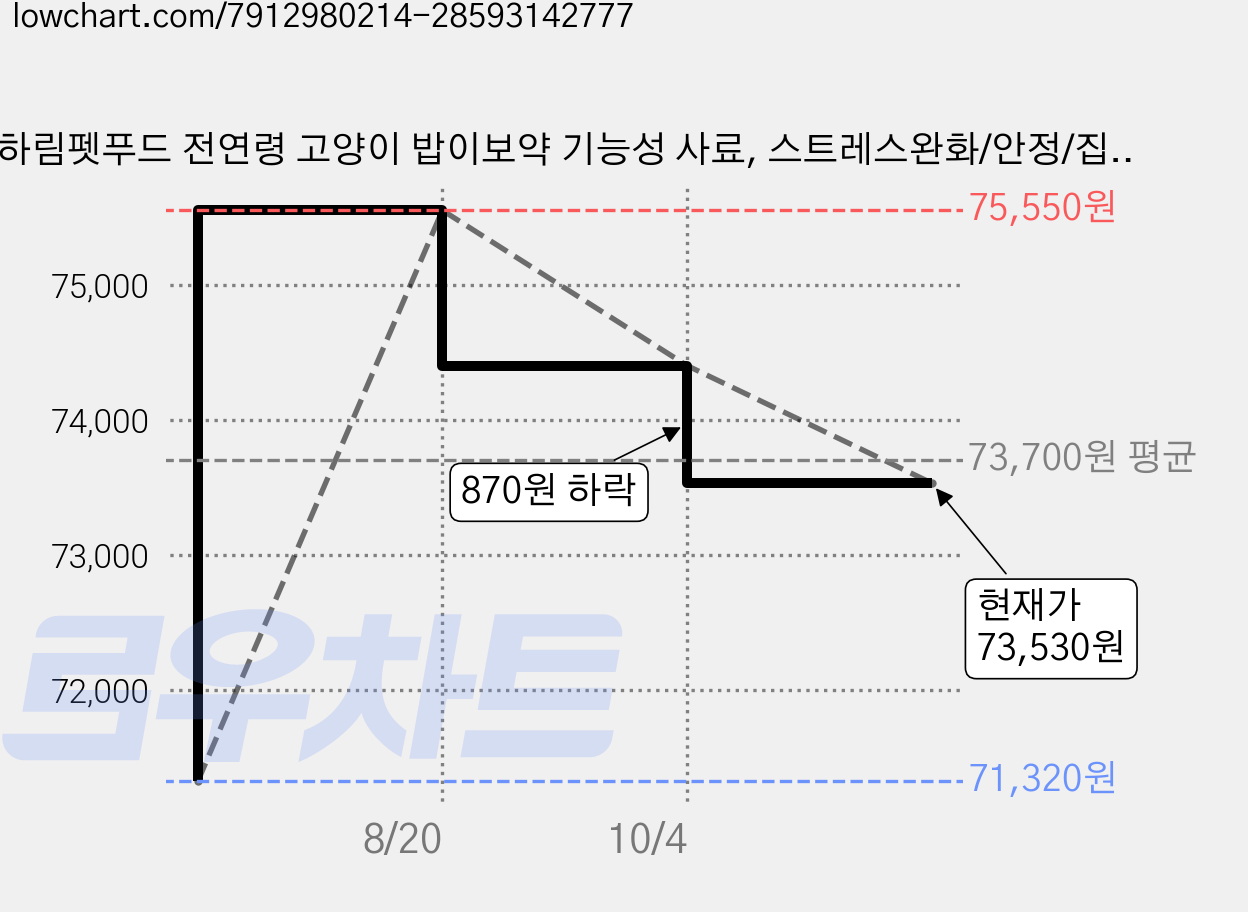 하림펫푸드 전연령 고양이 밥이보약 기능성 사료, 스트레스완화/안정/집중력관리, 2kg, 3개 가격 변동 차트, 현재가 73,530원, 관측 최저가 71,320원