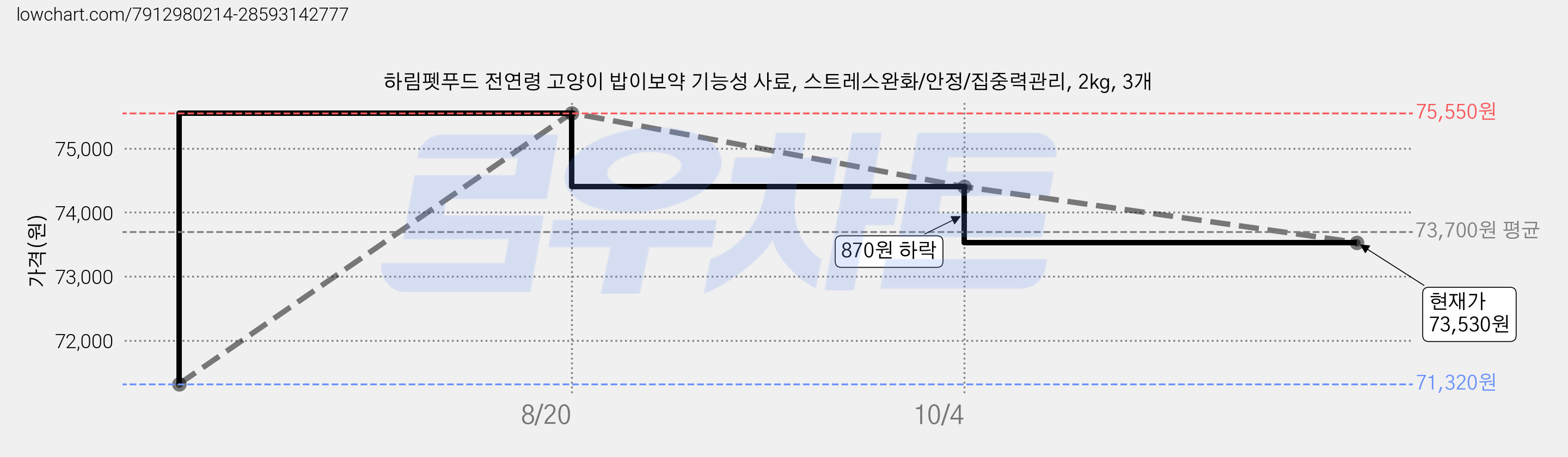 하림펫푸드 전연령 고양이 밥이보약 기능성 사료, 스트레스완화/안정/집중력관리, 2kg, 3개 가격 변동 차트, 현재가 73,530원, 관측 최저가 71,320원