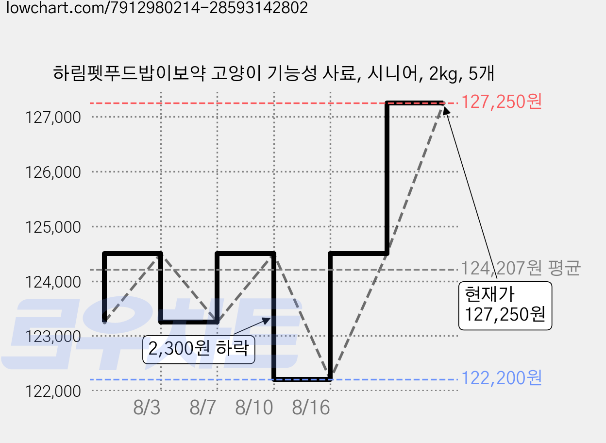하림펫푸드밥이보약 고양이 기능성 사료, 시니어, 2kg, 5개 가격 변동 차트, 현재가 127,250원, 관측 최저가 122,200원