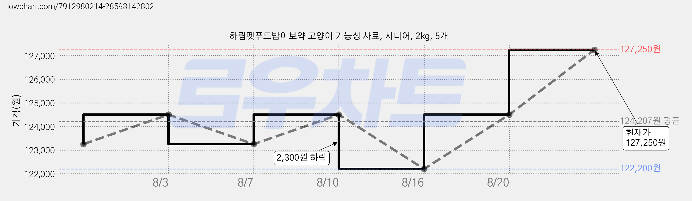 하림펫푸드밥이보약 고양이 기능성 사료, 시니어, 2kg, 5개 가격 변동 차트, 현재가 127,250원, 관측 최저가 122,200원