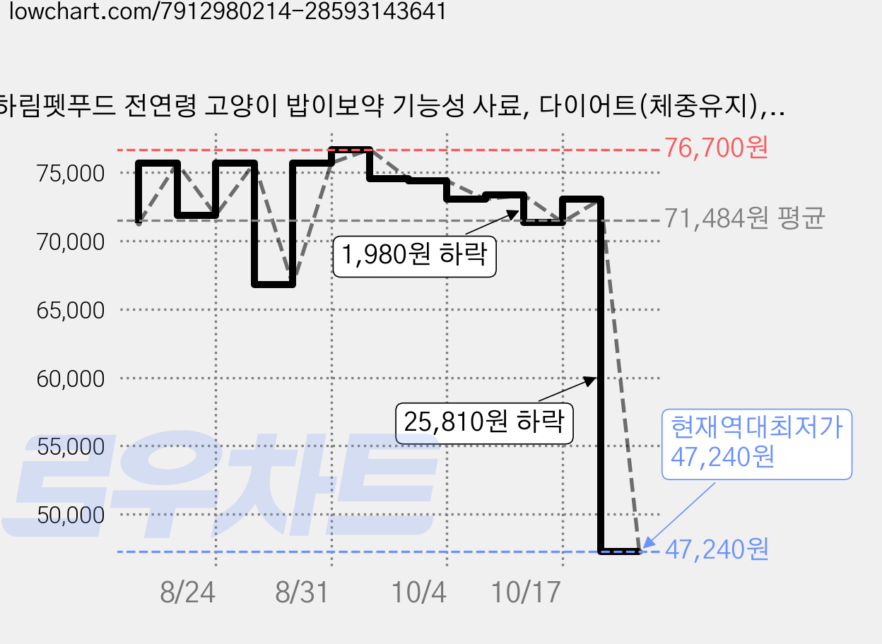 하림펫푸드 전연령 고양이 밥이보약 기능성 사료, 다이어트(체중유지), 2kg, 3개 가격 변동 차트, 현재가 47,240원, 역대최저가
