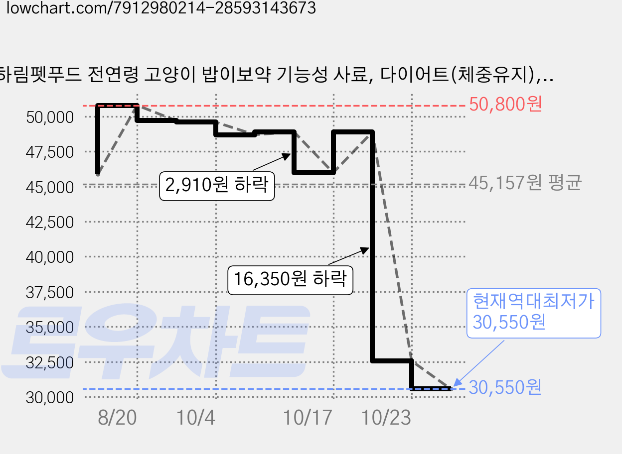 하림펫푸드 전연령 고양이 밥이보약 기능성 사료, 다이어트(체중유지), 2kg, 2개 가격 변동 차트, 현재가 30,550원, 역대최저가