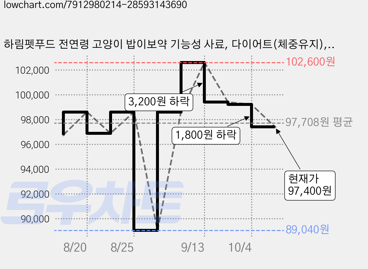 하림펫푸드 전연령 고양이 밥이보약 기능성 사료, 다이어트(체중유지), 2kg, 4개 가격 변동 차트, 현재가 97,400원, 관측 최저가 89,040원
