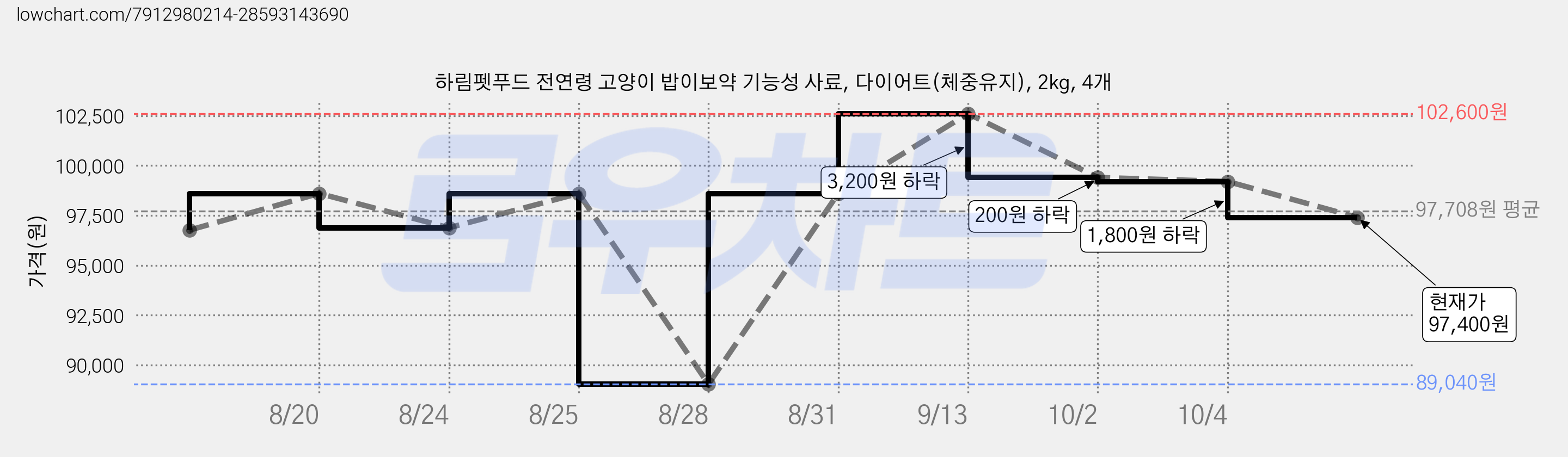 하림펫푸드 전연령 고양이 밥이보약 기능성 사료, 다이어트(체중유지), 2kg, 4개 가격 변동 차트, 현재가 97,400원, 관측 최저가 89,040원