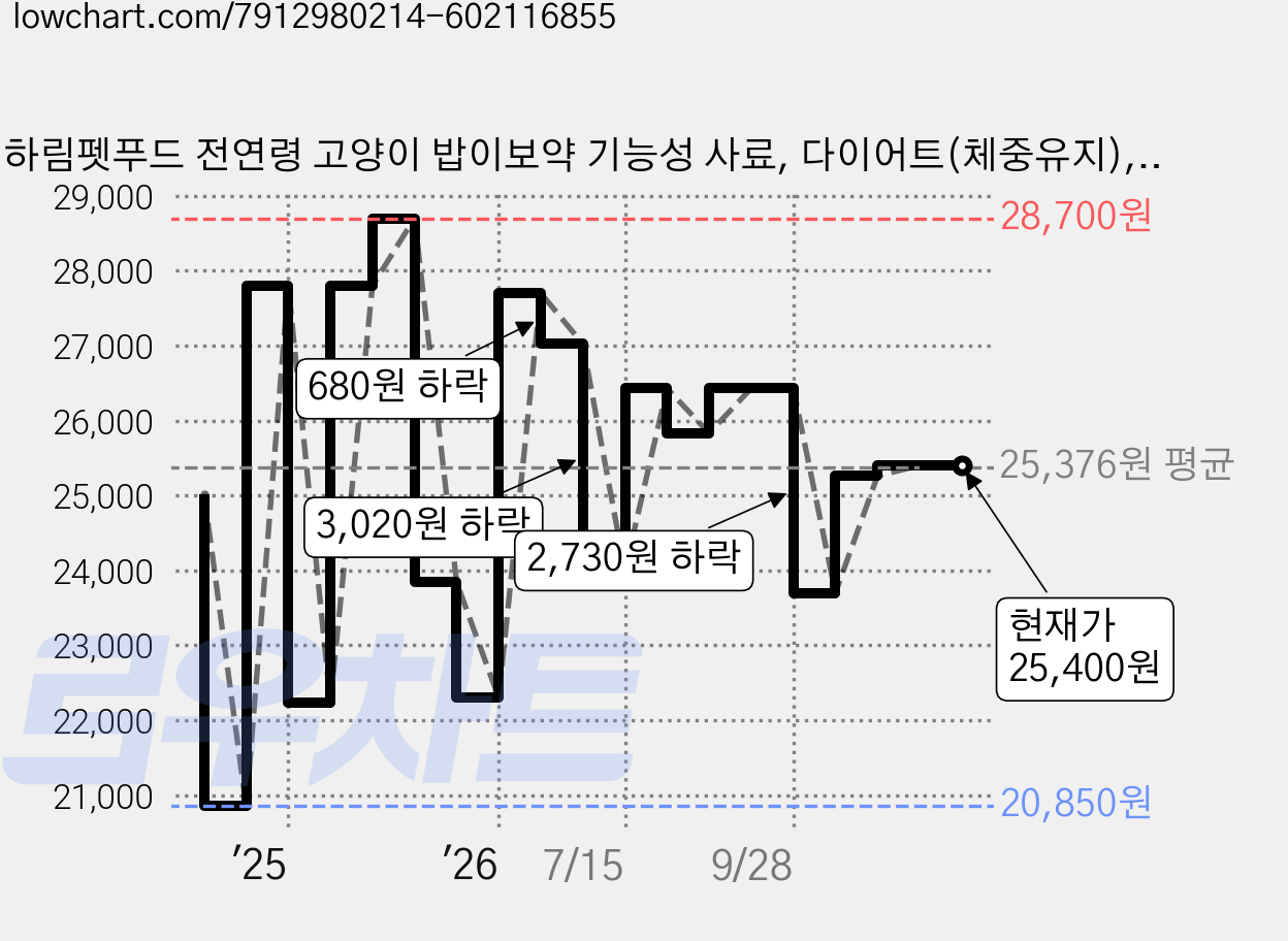 하림펫푸드 전연령 고양이 밥이보약 기능성 사료, 다이어트(체중유지), 2kg, 1개 가격 변동 차트, 현재가 25,400원, 관측 최저가 20,850원
