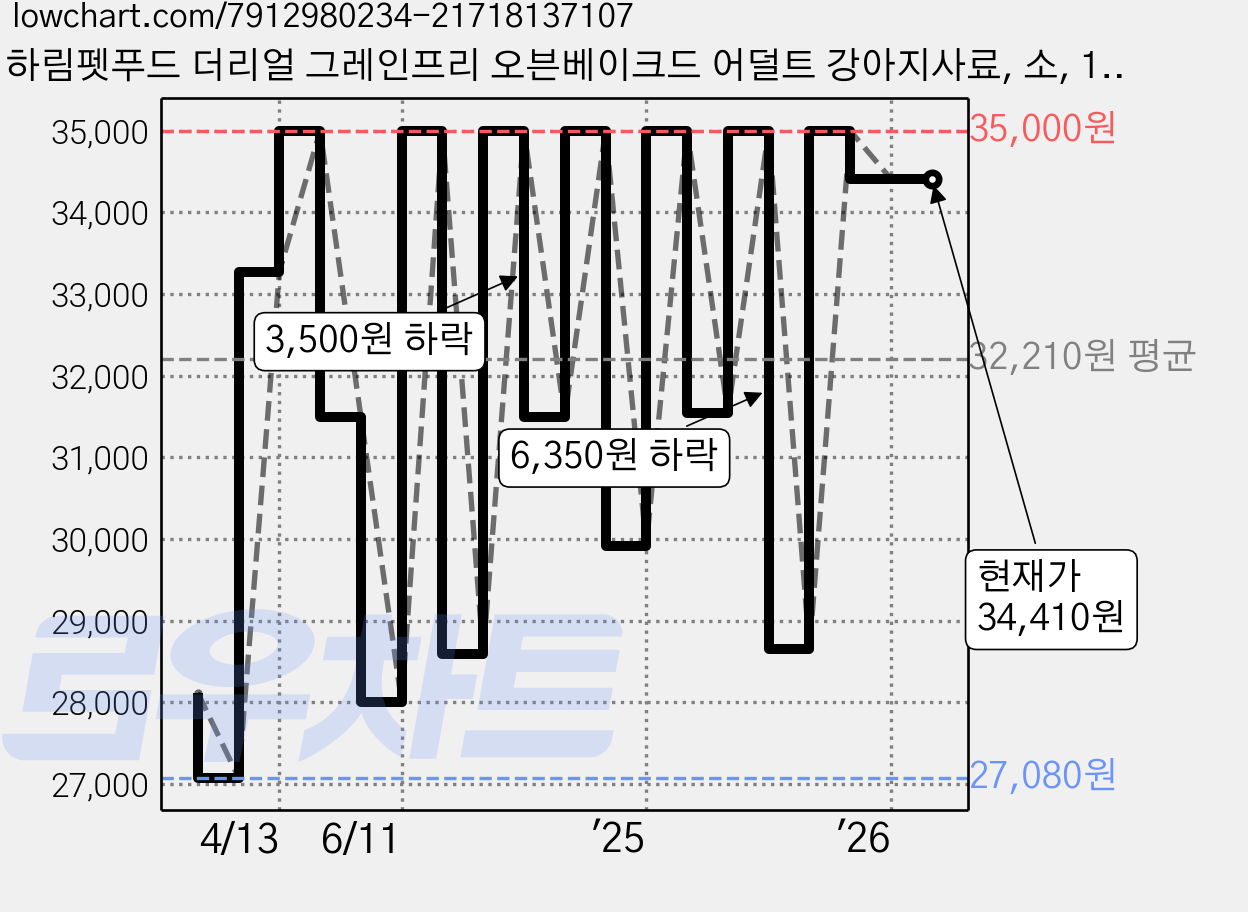 하림펫푸드 더리얼 그레인프리 오븐베이크드 어덜트 강아지사료, 소, 1.6kg, 1개 가격 변동 차트, 현재가 34,410원, 관측 최저가 27,080원