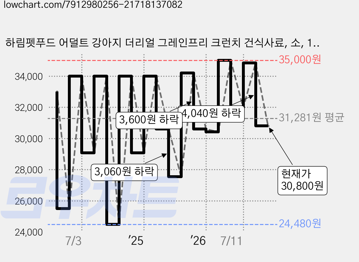 하림펫푸드 어덜트 강아지 더리얼 그레인프리 크런치 건식사료, 소, 1.6kg, 1개 가격 변동 차트, 현재가 30,800원, 관측 최저가 24,480원