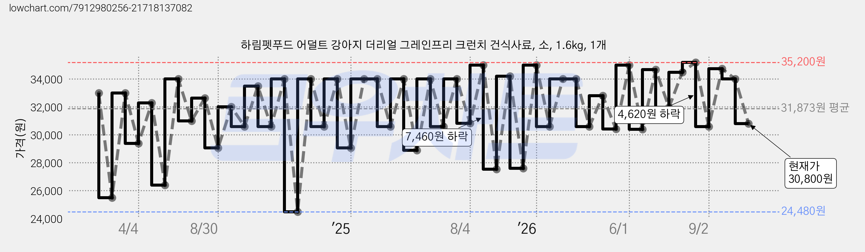 하림펫푸드 어덜트 강아지 더리얼 그레인프리 크런치 건식사료, 소, 1.6kg, 1개 가격 변동 차트, 현재가 30,800원, 관측 최저가 24,480원
