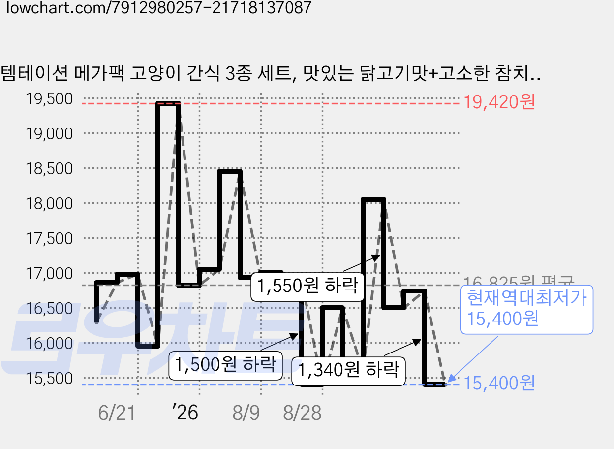 템테이션 메가팩 고양이 간식 3종 세트, 맛있는 닭고기맛+고소한 참치맛+헤어볼 컨트롤, 1세트, 450g 가격 변동 차트, 현재가 15,400원, 역대최저가