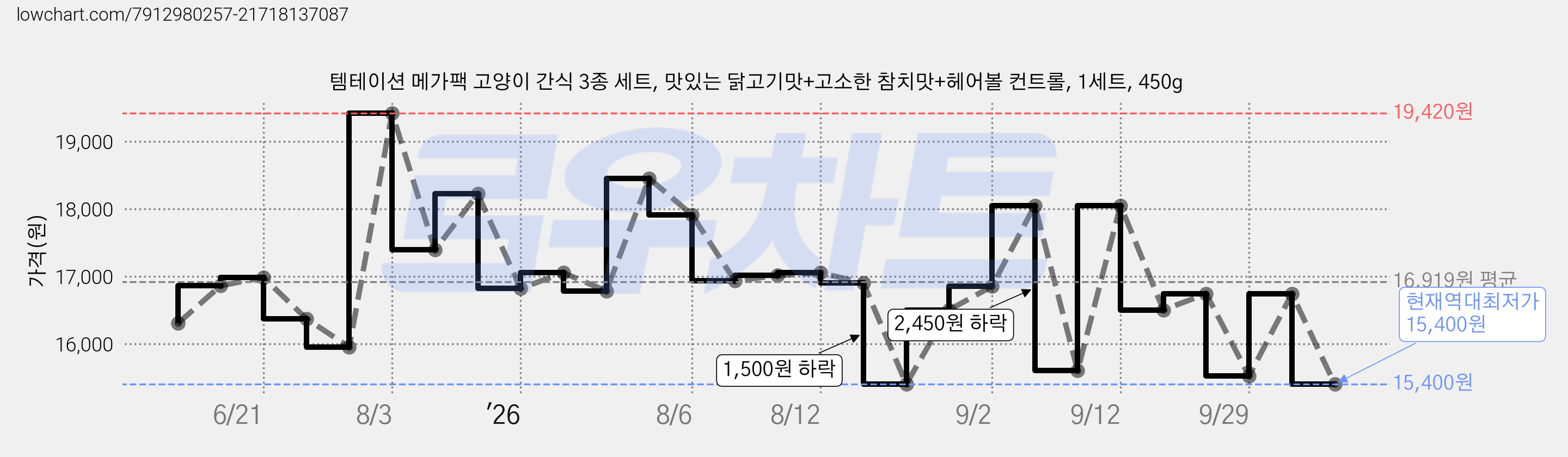 템테이션 메가팩 고양이 간식 3종 세트, 맛있는 닭고기맛+고소한 참치맛+헤어볼 컨트롤, 1세트, 450g 가격 변동 차트, 현재가 15,400원, 역대최저가