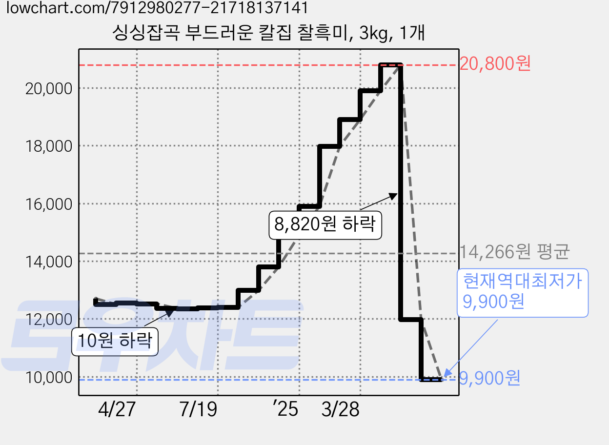 싱싱잡곡 부드러운 칼집 찰흑미, 3kg, 1개 가격 변동 차트, 현재가 9,900원, 역대최저가