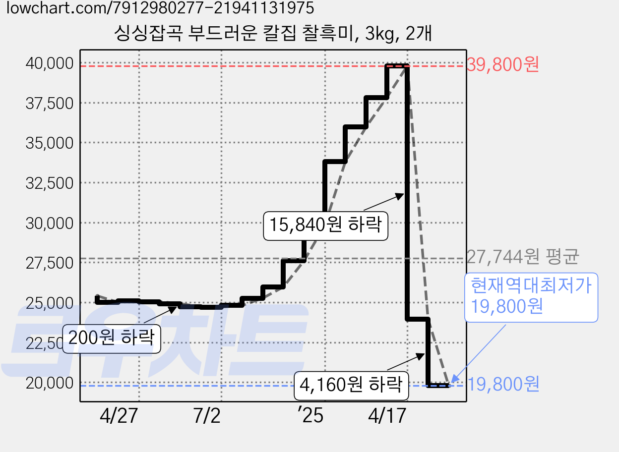 싱싱잡곡 부드러운 칼집 찰흑미, 3kg, 2개 가격 변동 차트, 현재가 19,800원, 역대최저가