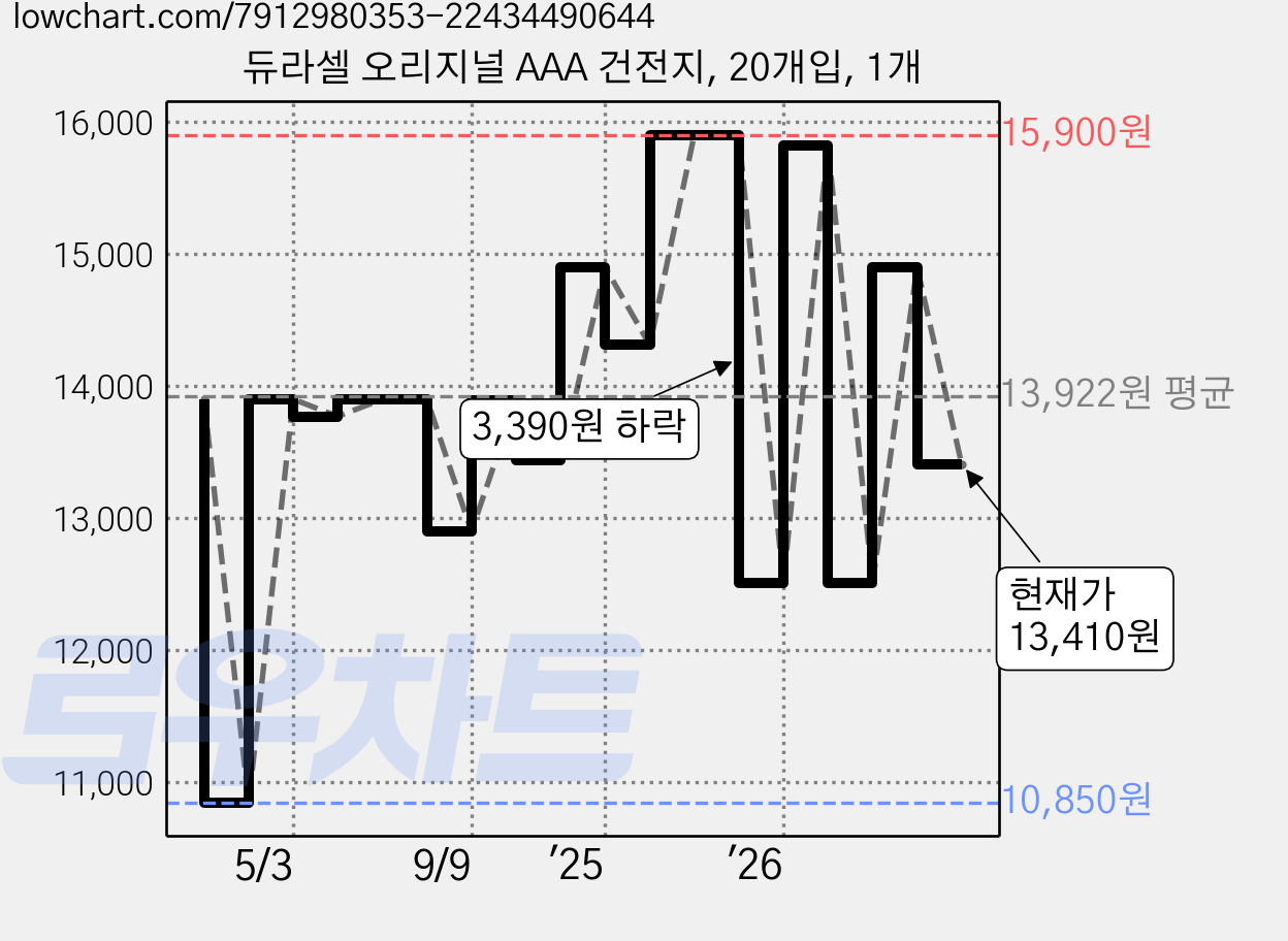 듀라셀 오리지널 AAA 건전지, 20개입, 1개 가격 변동 차트, 현재가 13,410원, 관측 최저가 10,850원